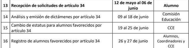 Periodo de solicitudes Art. 34