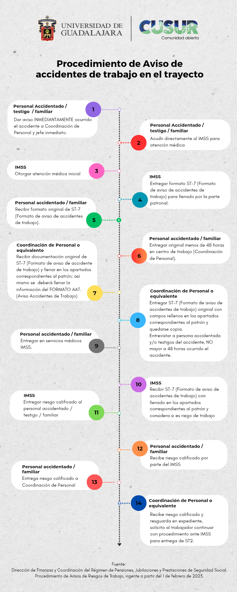 Infografía Accidentes de Trabajo en el Trayecto