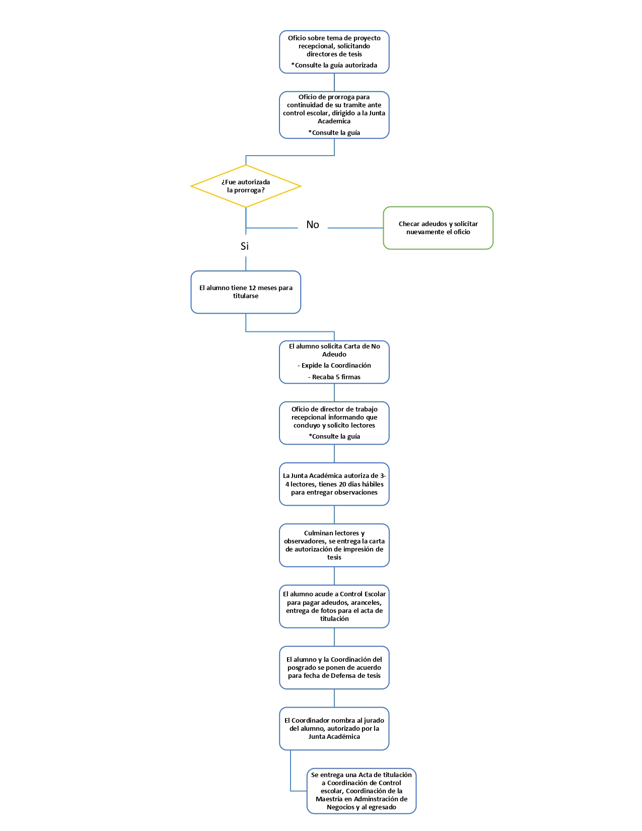 Diagrama flujo Proceso de titulación MAN