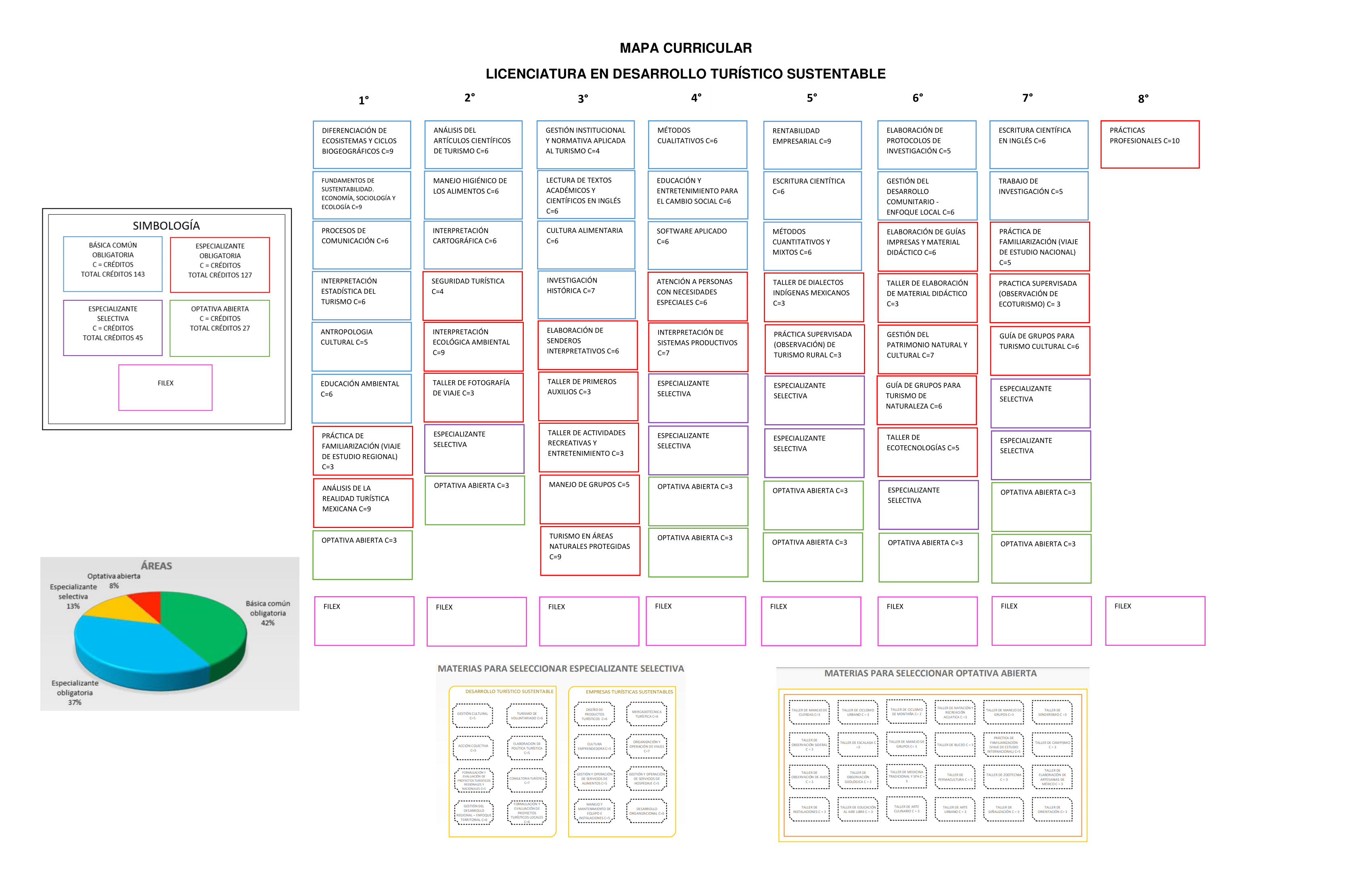 Mapa curricular de la Licenciatura en Desarrollo Turístico Sustentable