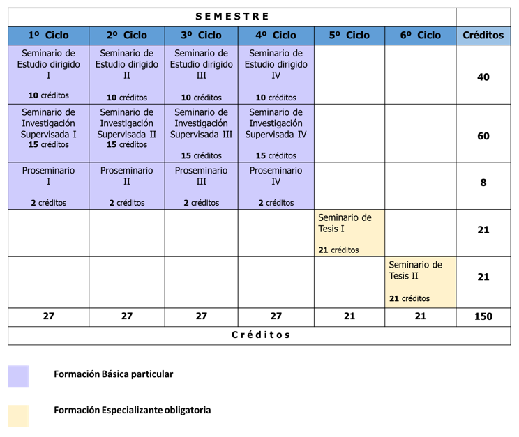 Imagen Mapa curricular DCCAN