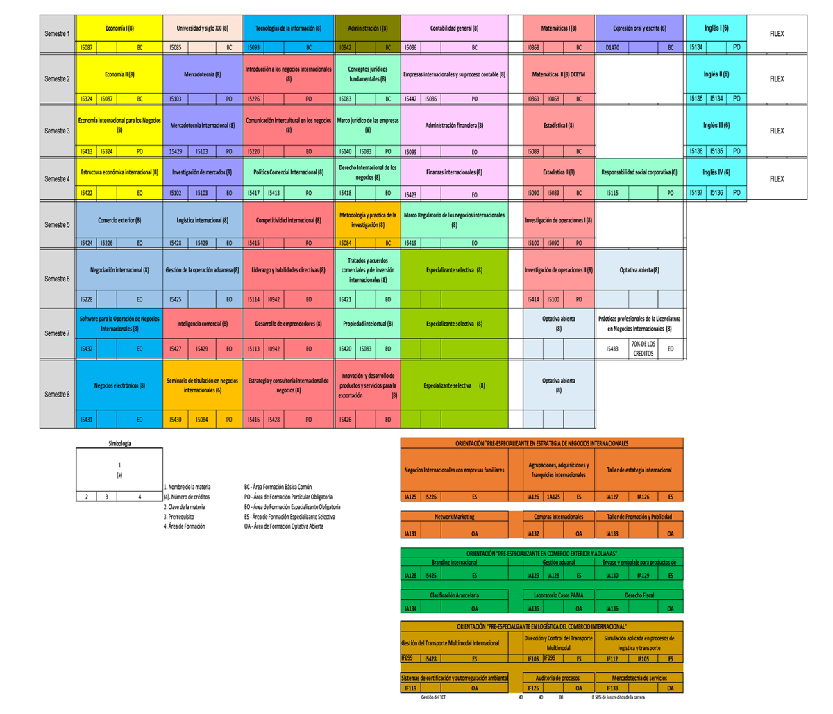 Mapa curricular Negocios Internacionales