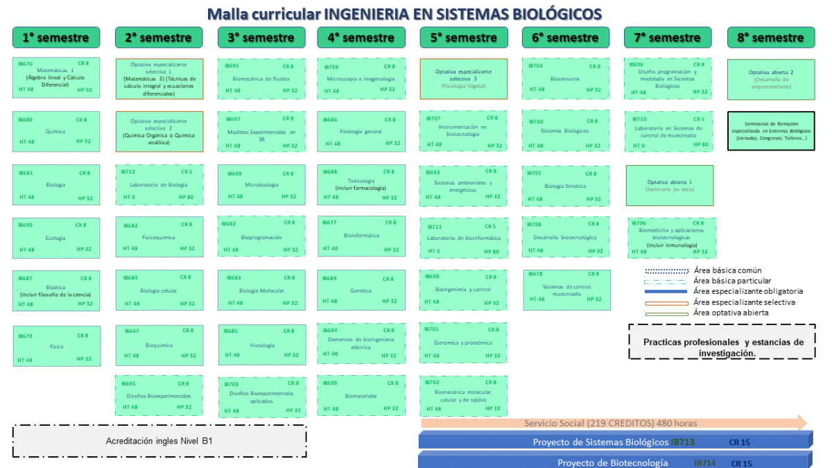 Mapa curricular Ingeniería en Sistemas Biológicos