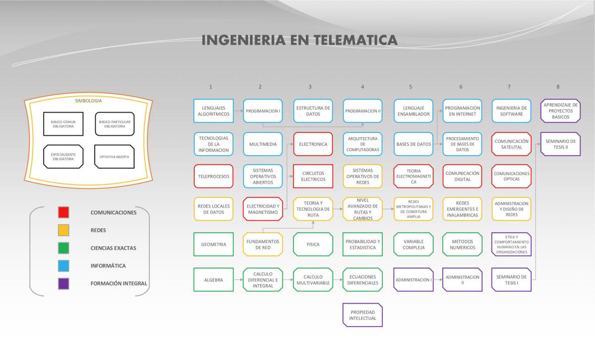 Imagen Mapa curricular 2008-B telematica