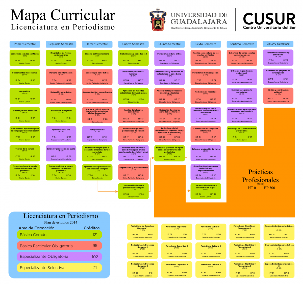 Mapa curricular de Periodismo