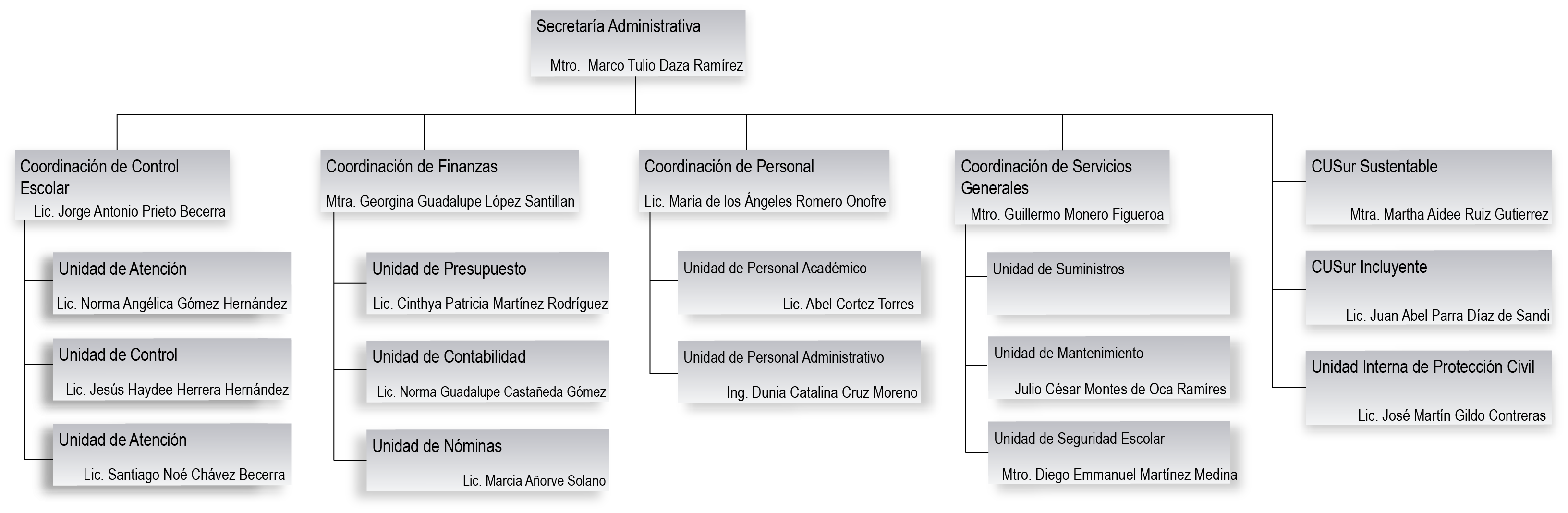 Organigrama Secretaría Administrativa