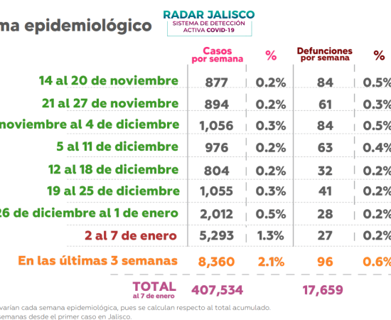 UdeG anuncia regreso a clases virtuales el 17 de enero ante repunte de casos de COVID-19