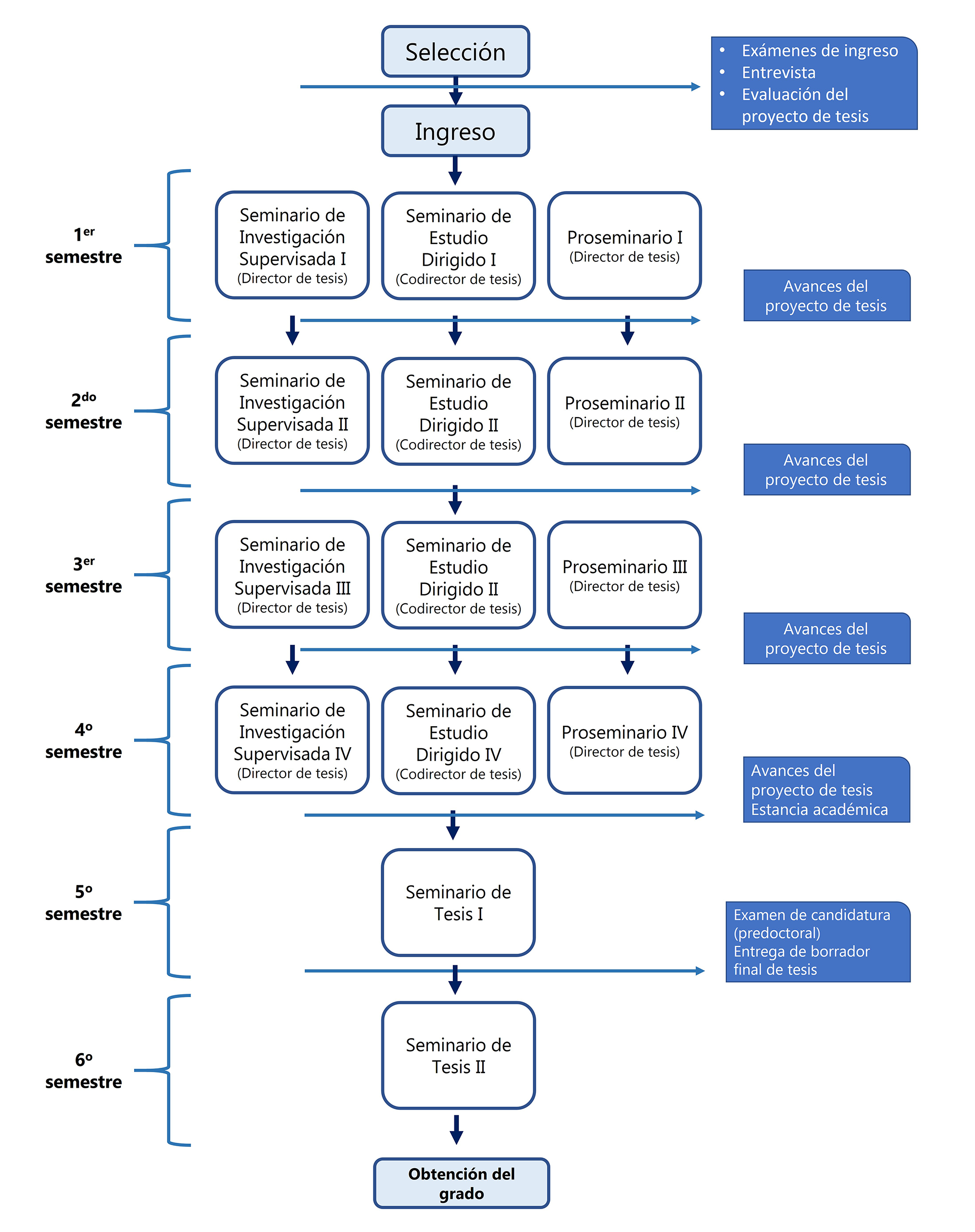 Trayectoria académica DCCAN